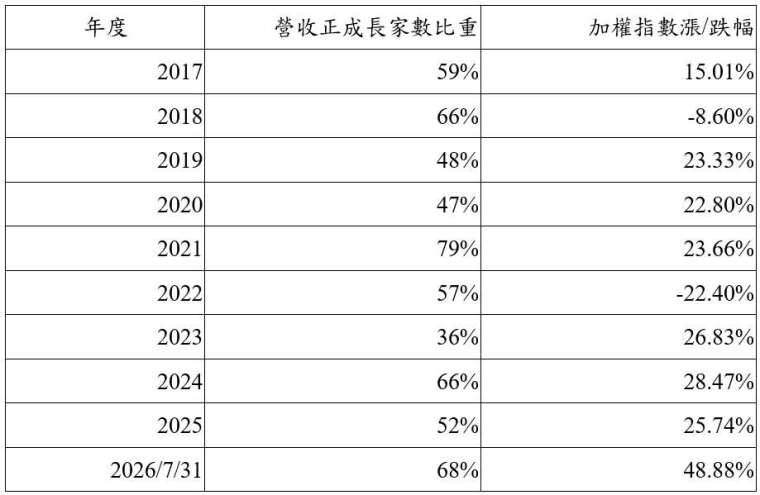 資料來源：證交所，CMoney，彭博預估，台中銀投信整理，截至2026/8