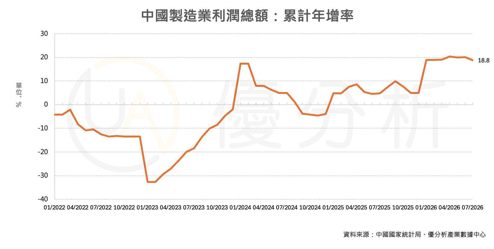 優分析產業數據中心