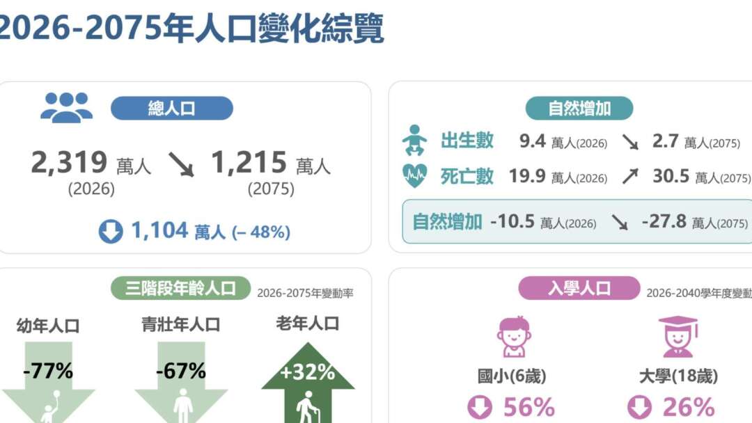 Population Projection: Fertility Rate Dropped to 0.695 Last Year; Total Population Could Halve to 12.15 Million in 50 Years