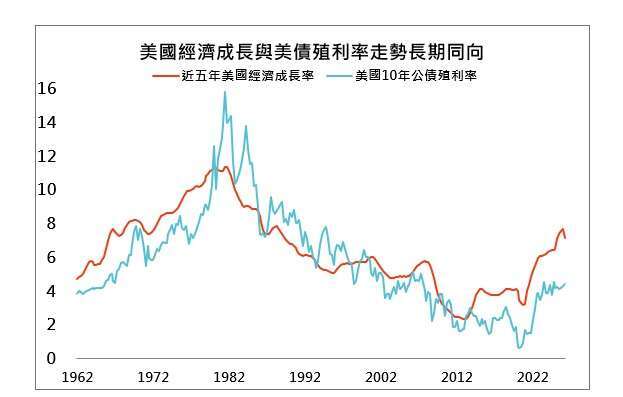 資料來源: 彭博、鉅亨買基金整理。資料日期: 1962-2026。紅線為美國名目GDP年增率的20季移動平均，藍線為10年期美國公債殖利率季末值。