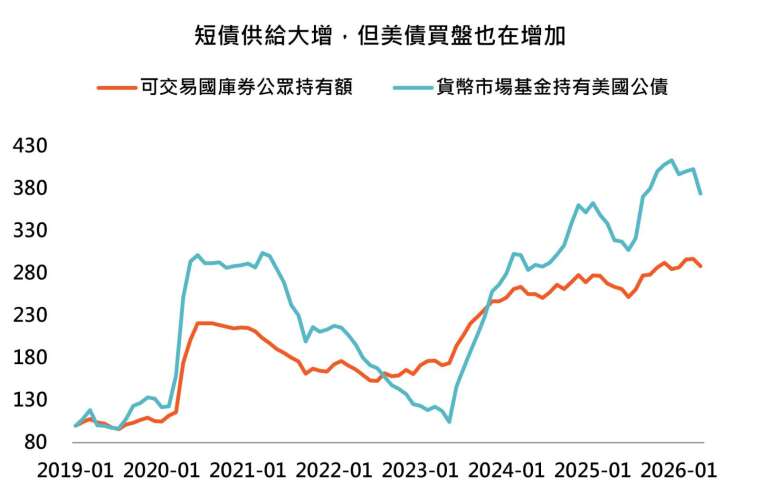 資料來源：美國財政部、聯準會、「鉅亨買基金」整理。資料日期：2019-2026。單位為指數（2019年1月＝100）橘線為美國可交易國庫券公眾持有額，藍線為美國貨幣市場基金持有的美國公債。貨幣市場基金數據包含各類美國財政部證券，並非僅限國庫券。