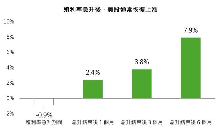 資料來源: 彭博、「鉅亨買基金」整理。資料日期: 1994-2026。若10年期美債殖利率較21個交易觀察值前上升至少50個基點，即列為急升訊號；並以殖利率最高日作為事件結束日。美股採標普500價格指數；事件後1、3、6個月報酬由事件結束日起算，採用報酬中位數。