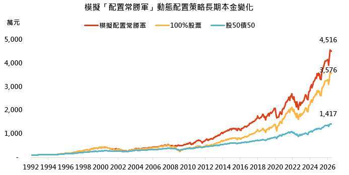 資料來源：彭博、鉅視角，鉅亨買基金整理，資料日期：1992/03-2026/07。鉅視角衰退可能發生機率採1992年至今歷史月資料；股票以標普500總報酬指數代表，美國公債以ICE美國公債總報酬指數代表。回測比照「配置常勝軍」每年1、4、7、10月檢視配置的頻率，以前一月底鉅視角衰退可能發生機率決定下一季的股債配置。當衰退機率低於50%時，配置為100%標普500；介於50%至80%時，配置為50%標普500、50%美國公債；達80%以上時，配置為10%標普500、90%美國公債。完成季度調整後，季內不再重新平衡，直到下一季再依最新訊號調整。回測為說明鉅視角景氣訊號運用於動態資產配置的方式，並非「配置常勝軍」實際歷史績效；模擬未計入基金費用、交易成本、稅負、匯率及其他實際投資因素，歷史模擬結果不代表未來表現。股債比例為方便回測所設定的簡化模擬情境，實際「配置常勝軍」並非依衰退機率機械式固定切換至特定股債比例，而是綜合景氣與市場環境，動態調整基金與資產配置。