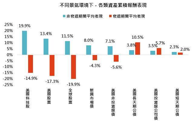 資料來源：彭博，鉅亨買基金整理，資料期間為1991年12月至2026年07月。以NBER美國經濟衰退期間作為景氣分類依據，樣本涵蓋2001年3月至11月、2007年12月至2009年06月及2020年02月至04月共三次衰退事件。各資產以月度總報酬指數計算各次衰退期間累積報酬，再將三次事件等權平均；非衰退同期平均則依各次衰退期間長度，取歷史上相同期間且全程未發生衰退之滾動區間平均累積報酬，再將三組結果等權平均。各次衰退期間長度不同，且歷史樣本有限，結果僅反映過去特定經濟衰退期間的市場表現，不代表未來衰退時各類資產必然呈現相同走勢。美國股票採標普500指數、美國科技股採那斯達克100指數、全球股票採MSCI世界指數、美國短債採ICE BofA美國3個月國庫券指數、30年美國長債採ICE 30年期美國公債指數、美國投等債採彭博美國綜合債券指數、美國非投資級債採ICE美國非投資等級債券指數、新興市場債採ICE新興市場債指數、美國公債採ICE美國公債指數。