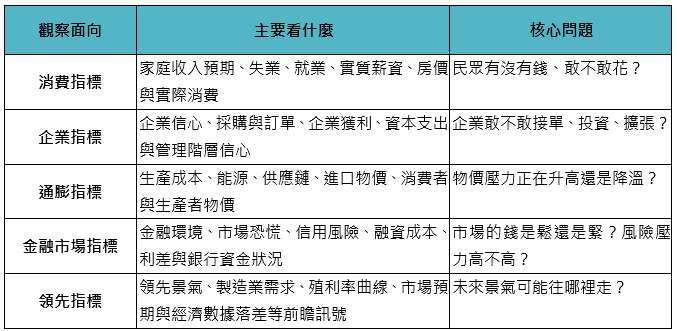 資料來源：鉅亨買基金整理。資料日期：2026/08/24。表中內容為鉅視角觀察面向與配置方向的說明，實際投組調整仍會綜合當下市場環境、資產評價、區域、產業、投資風格及基金條件等因素進行判斷。經濟數據、金融市場與資產價格可能受到突發事件、政策變化及其他因素影響，模型亦可能出現判斷偏差。
