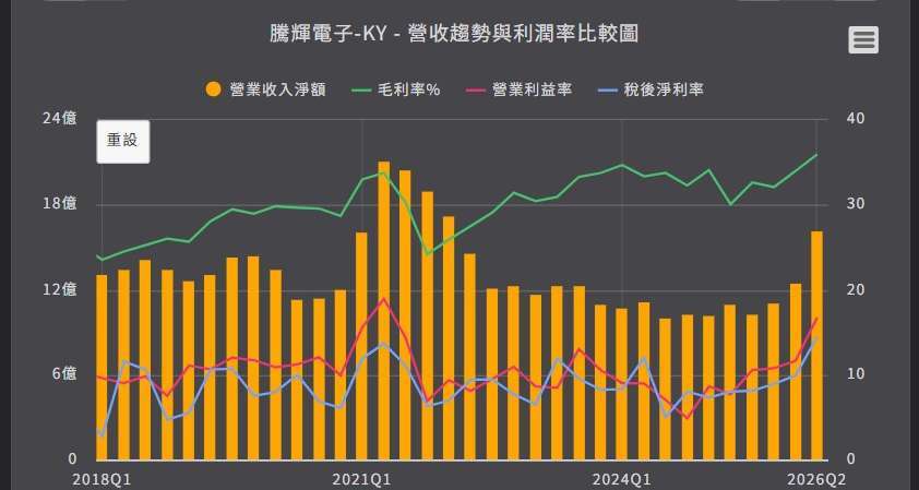 优分析产业资料库腾辉电子 营收与利润率表显