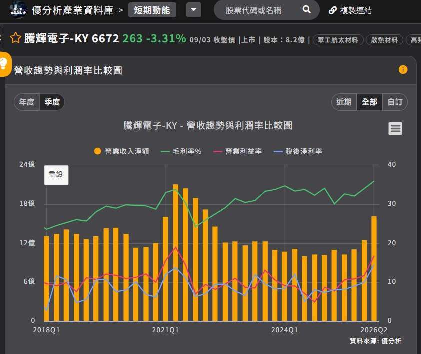 腾辉电子 营收趋势与利润率比较图