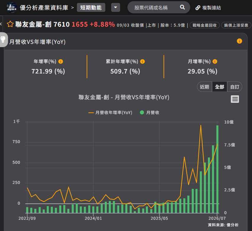 联友金属 月营收