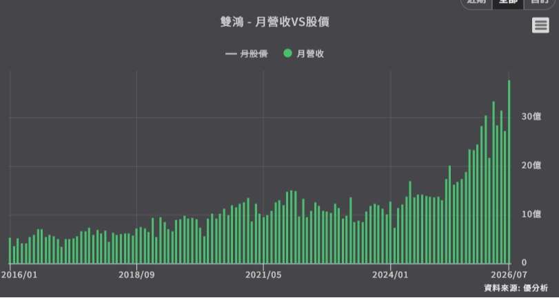 优分析产业资料库双鸿 月营收