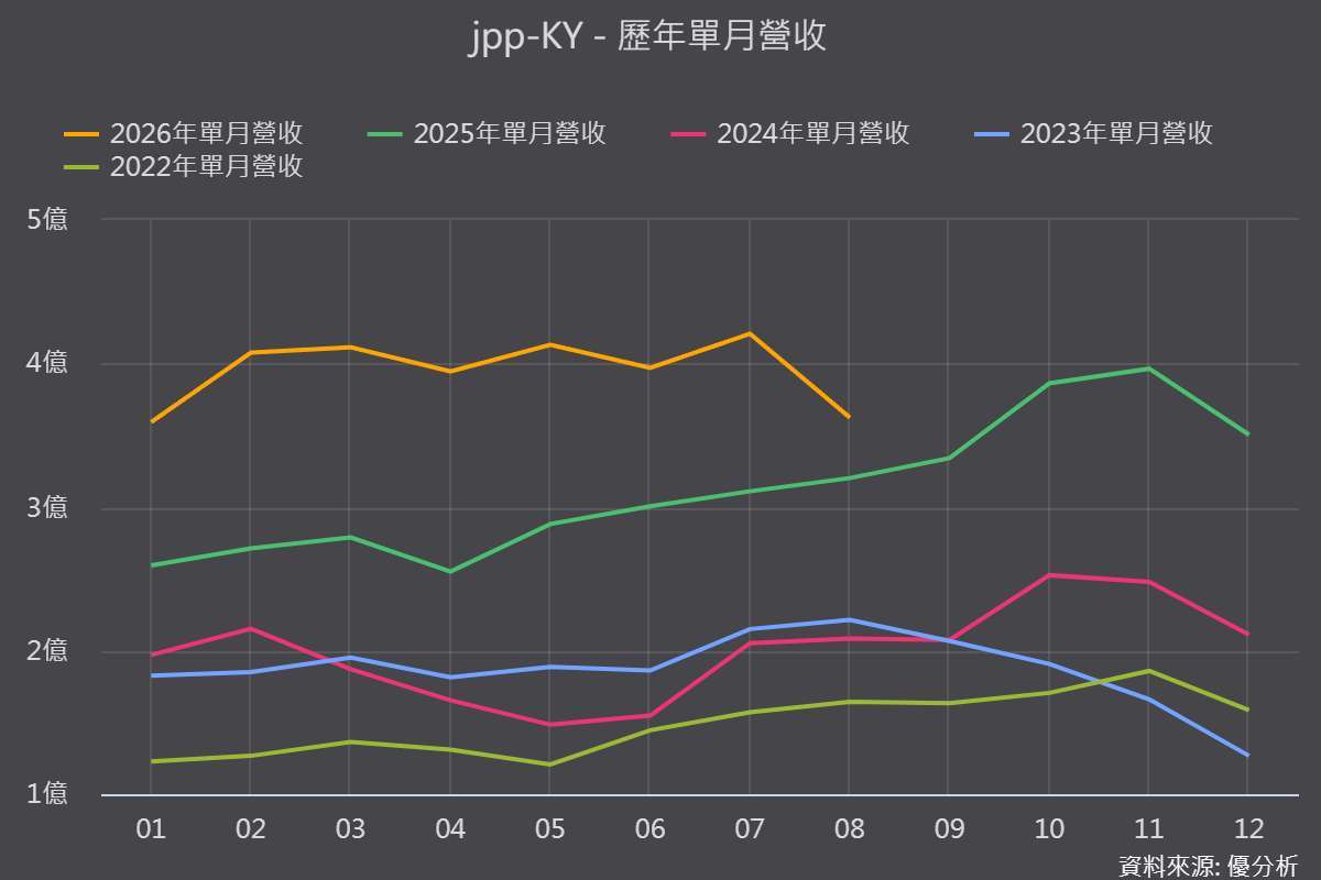 圖片來源：優分析產業資料庫