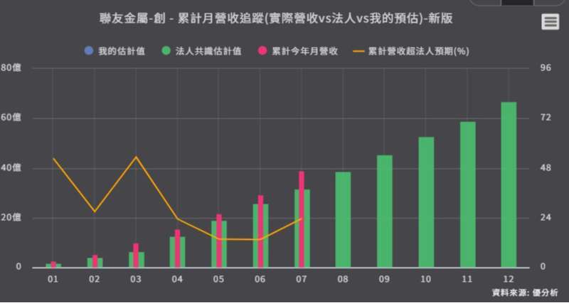 優分析產業資料庫聯友金屬 累計月營收追蹤