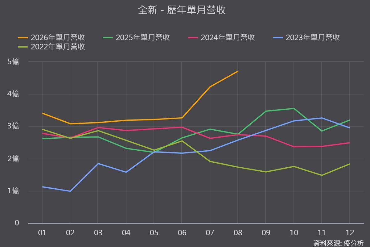 圖片來源：優分析產業資料庫