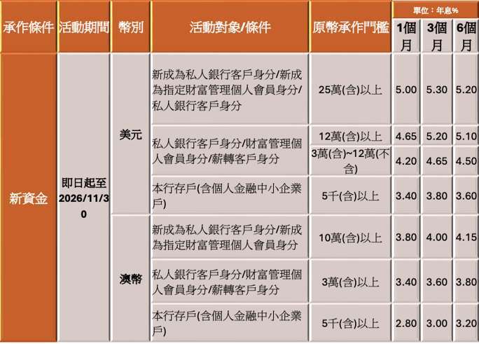 注:【外币投资注意事项】投资外币如涉及币别转换可能产生汇兑损失，应评估自身情况审慎投资 