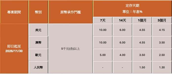 注:【外币投资注意事项】投资外币如涉及币别转换可能产生汇兑损失，应评估自身情况审慎投资