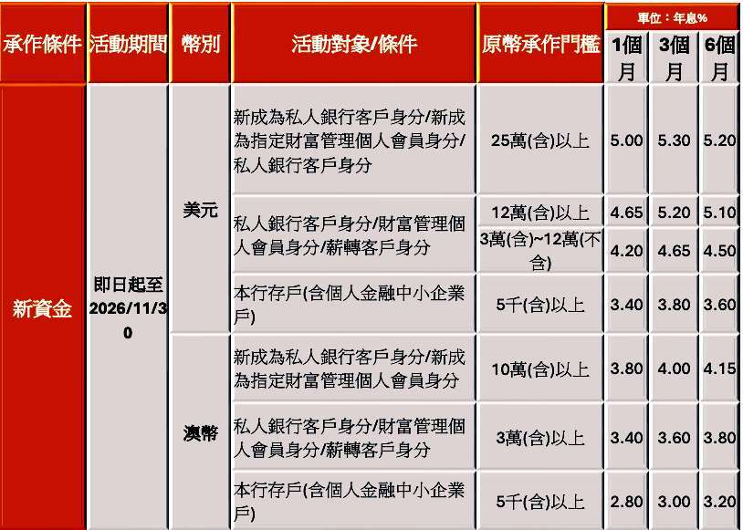 註:【外幣投資注意事項】投資外幣如涉及幣別轉換可能產生匯兌損失，應評估自身情況審慎投資