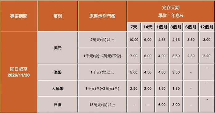 註:【外幣投資注意事項】投資外幣如涉及幣別轉換可能產生匯兌損失，應評估自身情況審慎投資