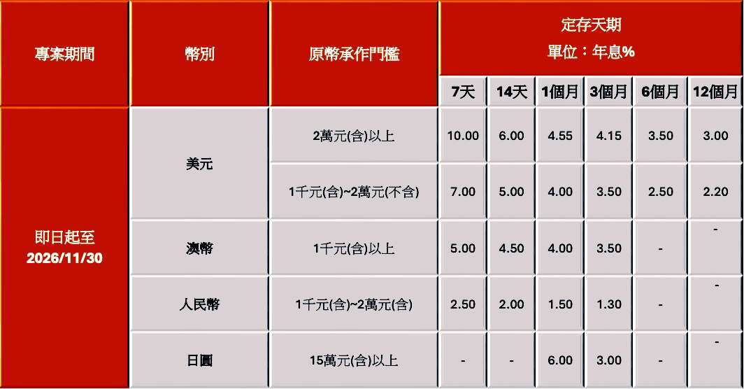 註:【外幣投資注意事項】投資外幣如涉及幣別轉換可能產生匯兌損失，應評估自身情況審慎投資