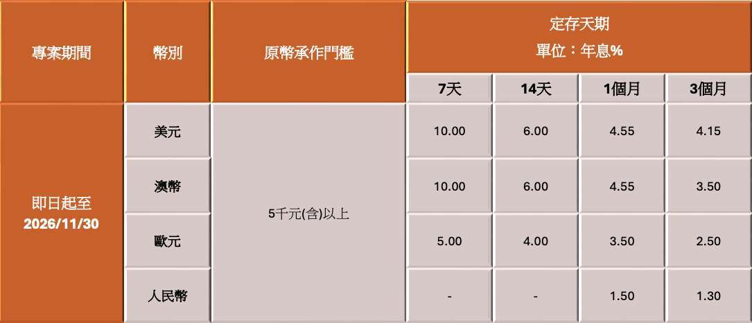 註:【外幣投資注意事項】投資外幣如涉及幣別轉換可能產生匯兌損失，應評估自身情況審慎投資