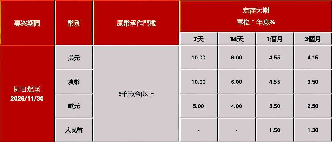 註:【外幣投資注意事項】投資外幣如涉及幣別轉換可能產生匯兌損失，應評估自身情況審慎投資
