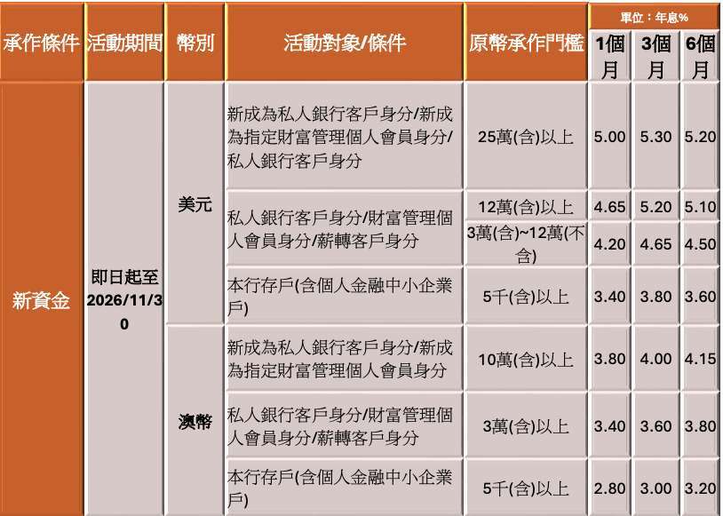 註:【外幣投資注意事項】投資外幣如涉及幣別轉換可能產生匯兌損失，應評估自身情況審慎投資