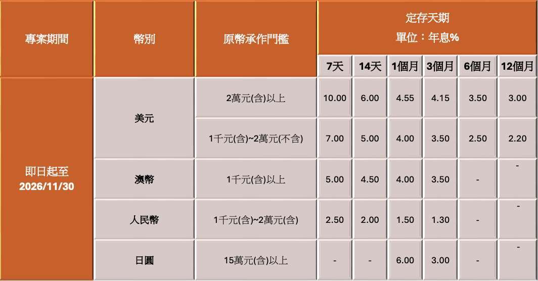 註:【外幣投資注意事項】投資外幣如涉及幣別轉換可能產生匯兌損失，應評估自身情況審慎投資