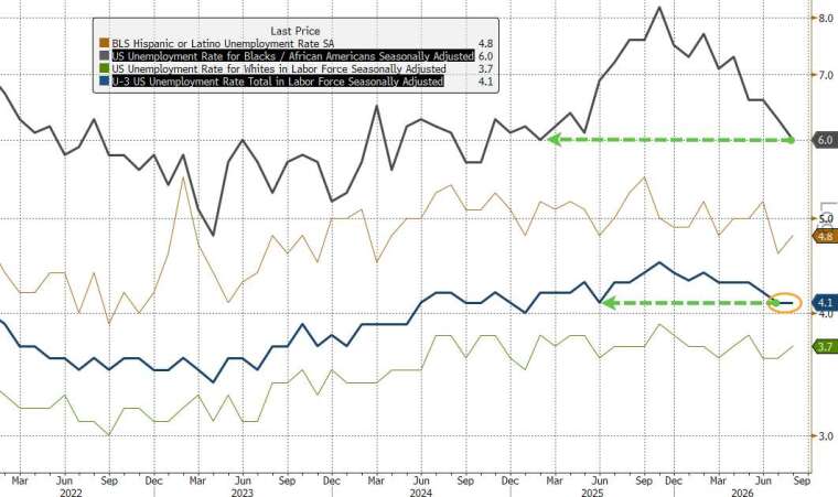 8月失業率持平。(圖：ZeroHedge)