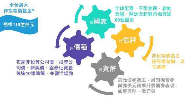 比重會隨時間而改變。&本基金全球規模約116億美元，以在台銷售之境外基金及在台募集之境內基金規模比較。資料時間：2026/7/31。資料來源：投信投顧公會、聯博。