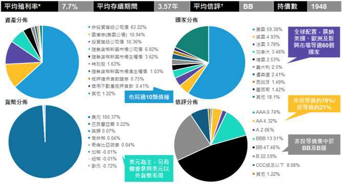 比重會隨時間而改變。*平均殖利率以加權平均法計算，計算範圍包含本基金所投資之債券、約當現金、衍生性金融商品及其他投資工具。殖利率係採最低殖利率，最低殖利率為考量每個投資工具之提前贖回條款後，投資人可能獲得之最低的殖利率，最低殖利率不代表基金報酬率。信用評等以標準普爾、穆迪及惠譽所訂之最低信評作為分類標準。若有三個或更多不同之信評，則以兩個最高信評中之較低信評者作為分類標準。☨平均信評取各投資標的三大信評機構(S&P, Moody&rsquo;s, Fitch)中最高評等，以線性加權平均法計算；計算範圍包含債券、現金及CDS(X)/CMBS(X)等部分衍生性金融商品。評等未必能完全反應該標的之信用風險且隨時可能改變。^參考指標為彭博全球非投資等級債券指數。資料時間：2026/7/31。資料來源：聯博。