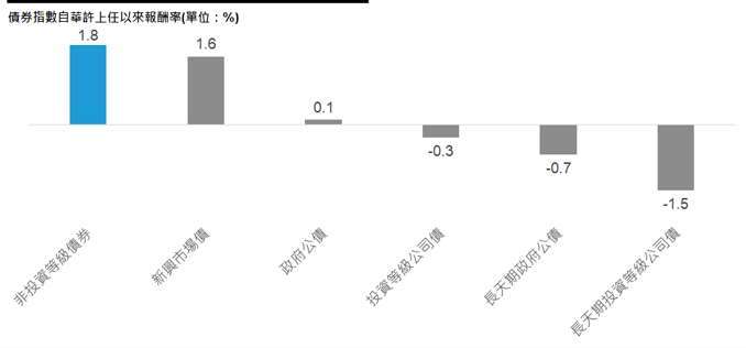 過往分析僅供說明，不保證未來結果，投資人無法直接投資指數。政府公債、投資等級公司債、非投資等級債券採彭博美國政府公債、美國投資等級公司債、全球非投資等級債券指數，新興市場債採摩根新興市場債指數。投資人無法直接投資於指數，指數不包含共同基金之銷售費用或營運費用，這些費用將會造成總報酬減損。資料時間：2026/5/21-2026/9/3。資料來源：彭博、摩根、聯博。