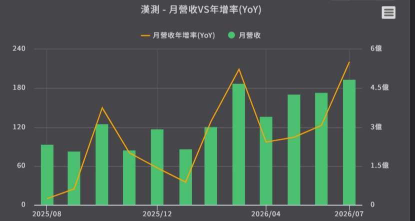 优分析产业资料库汉测 月营收