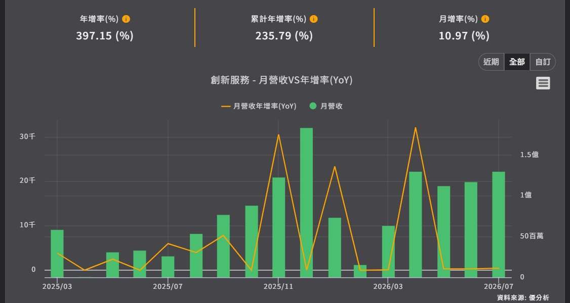 優分析產業資料庫創新服務 月營收