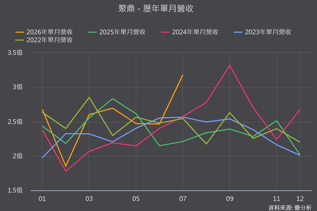 圖片來源：優分析產業資料庫