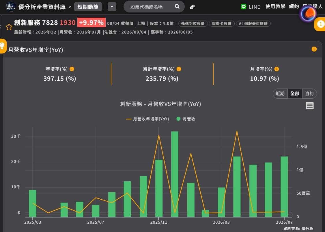 创新服务 月营收