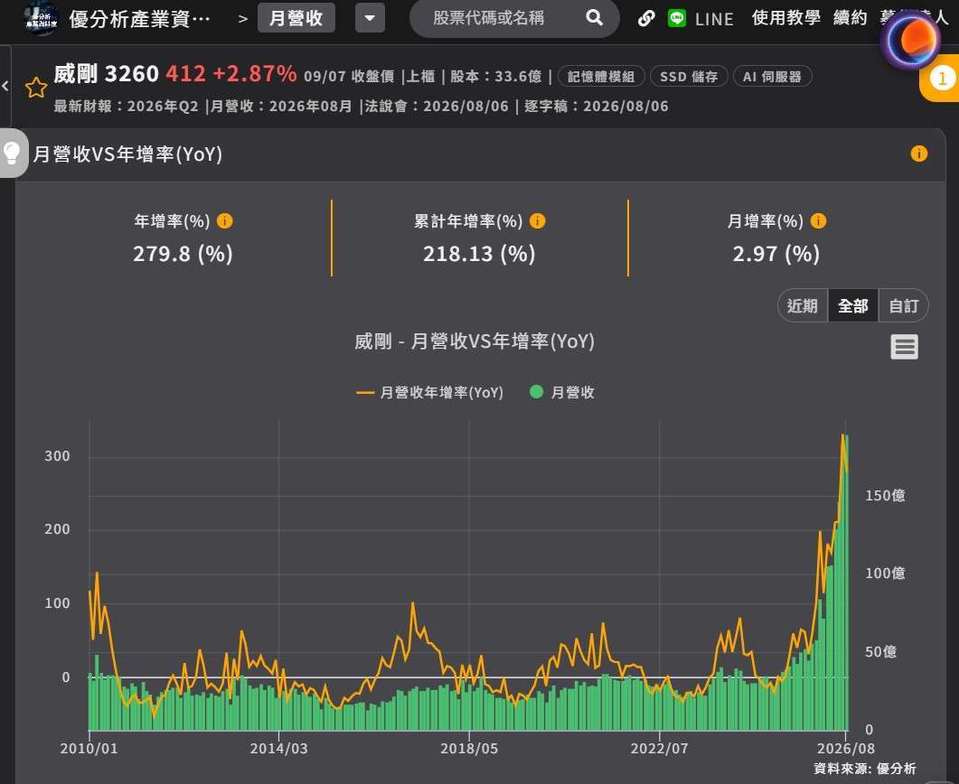 威剛 月營收 威剛 月營收