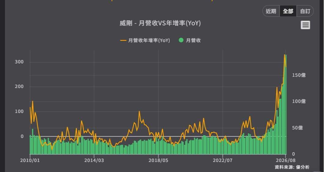 優分析產業資料庫威剛 月營收