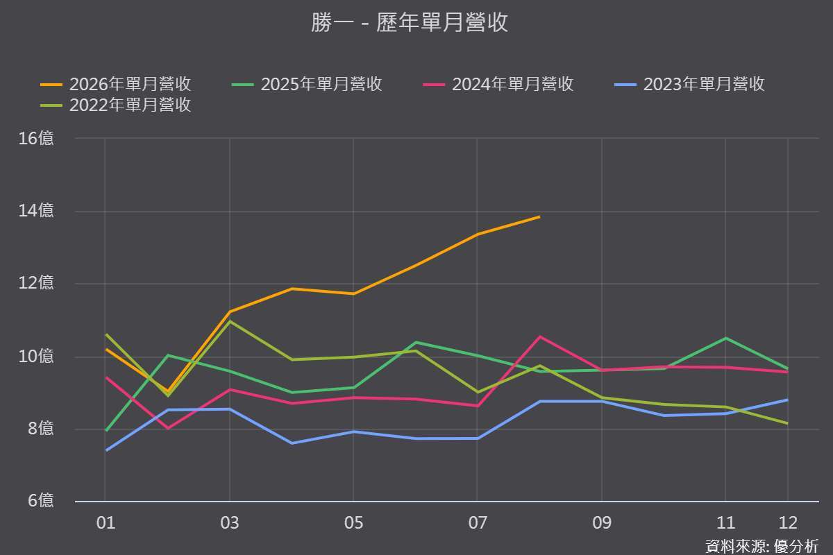 圖片來源:優分析產業資料庫