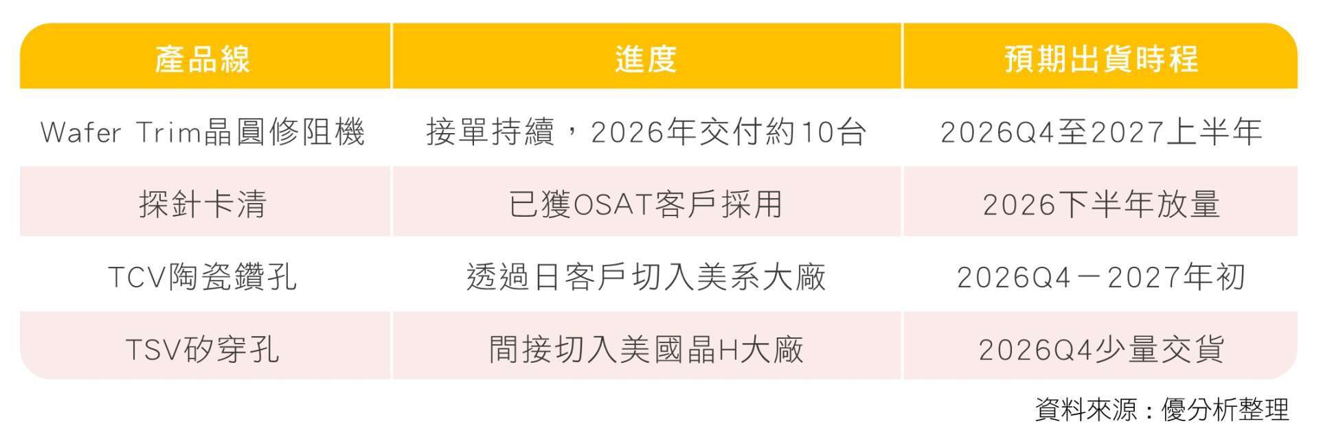 雷科 自製設備 目前進度