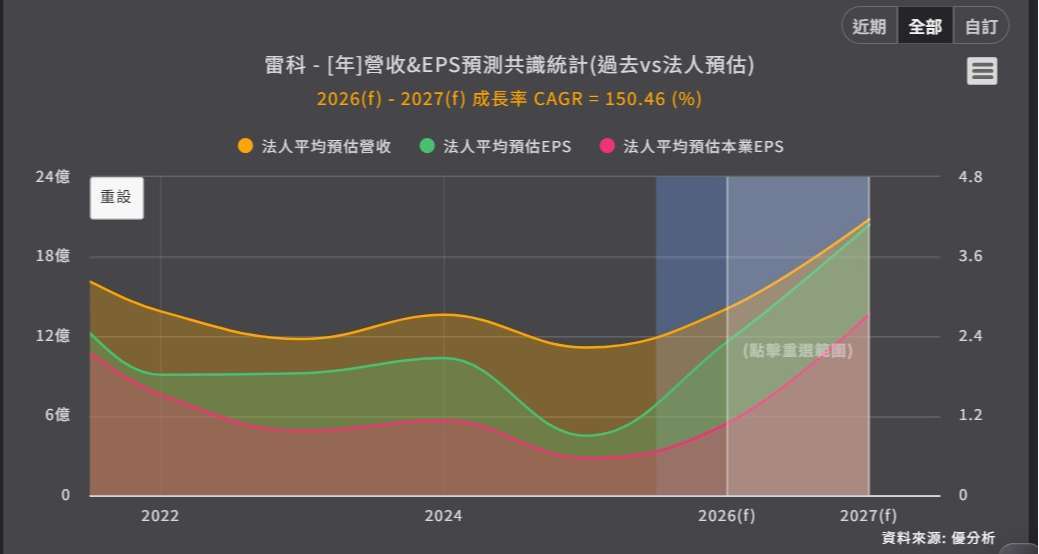 優分析產業資料庫雷科 法人預估