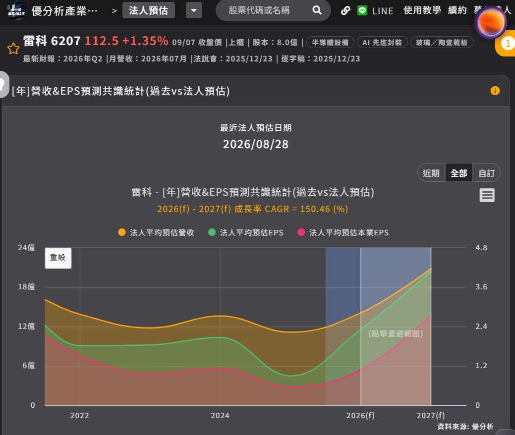雷科 法人預估 雷科 法人預估