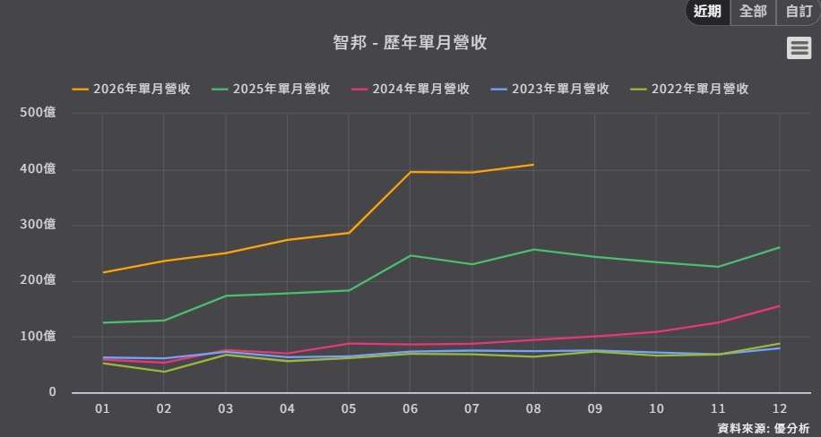 优分析产业资料库智邦 历年单月营收