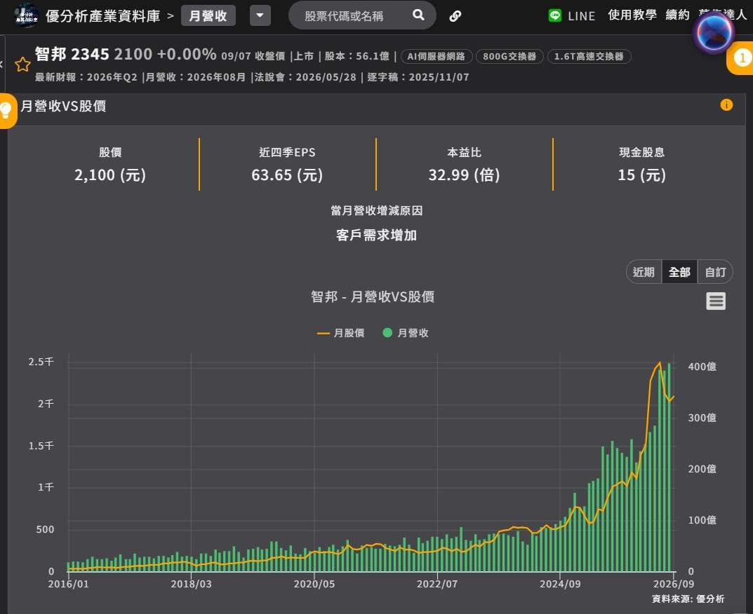 智邦 月营收