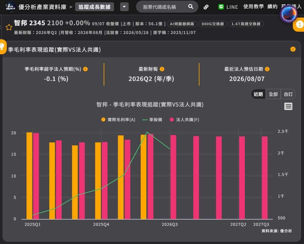 智邦 毛利率 法人预估