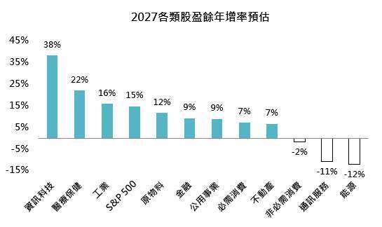 资料来源：FactSet、「巨亨买基金」整理。资料日期：2026/08/28。采用Factset 针对S&P 500各产业之CY2027盈余年增率预估。