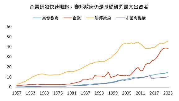 资料来源：NCSES、National Patterns of R&D Resources、「巨亨买基金」整理。资料日期：1957-2023