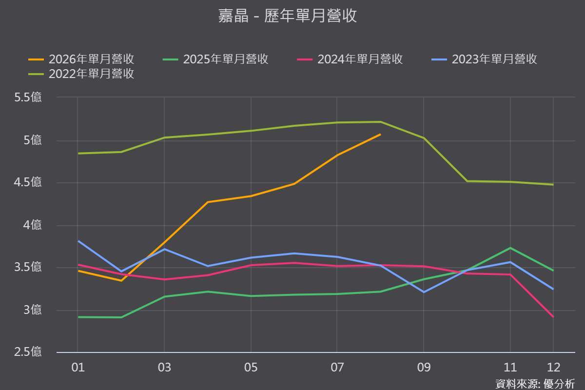嘉晶月营收回升。图片来源：优分析产业资料库