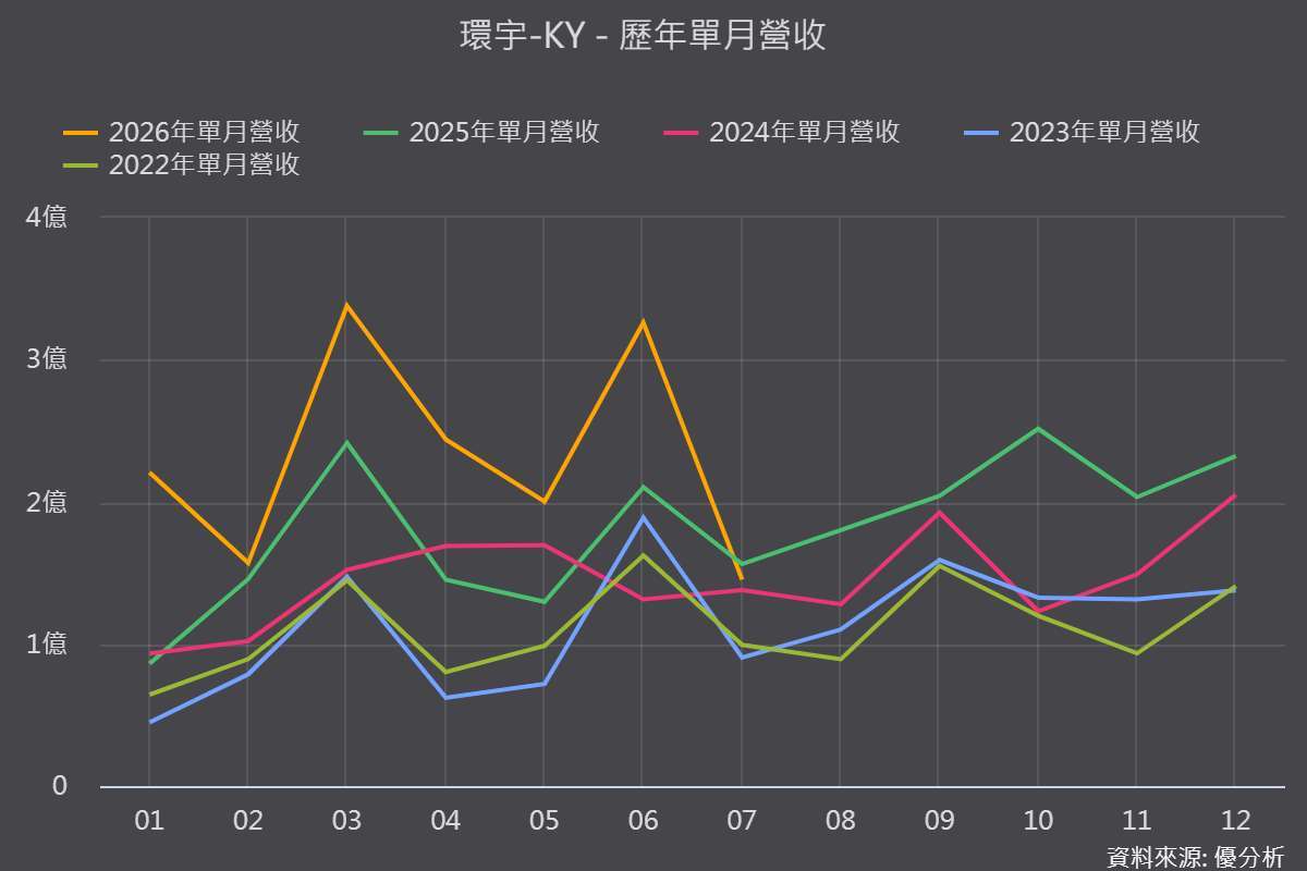 圖片來源:優分析產業資料庫