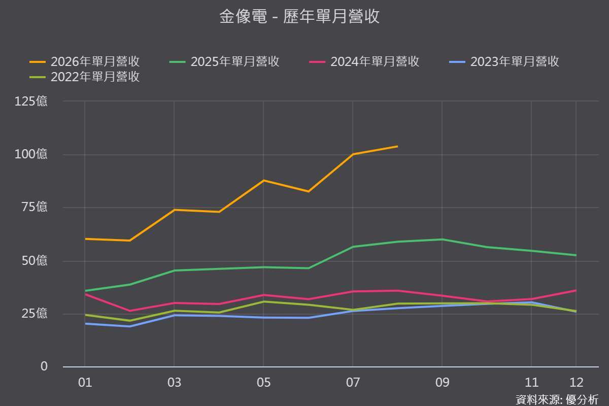 圖片來源:優分析產業資料庫