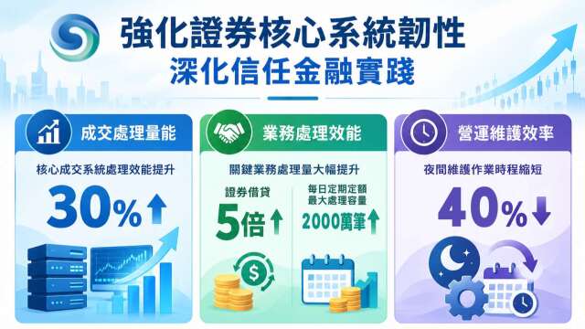 集保结算所优化成交处理量能增30% 定期定额容量提升至2000万笔