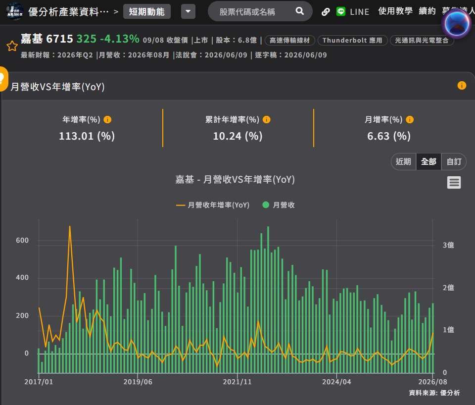 嘉基 月营收