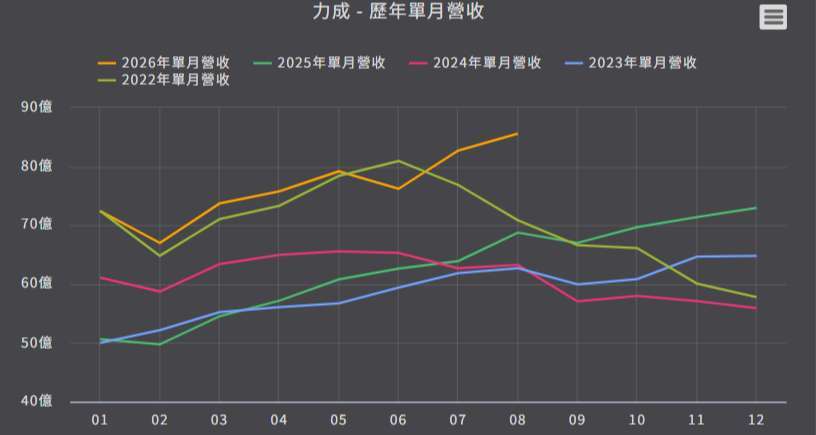优分析产业资料库力成 历年单月营收